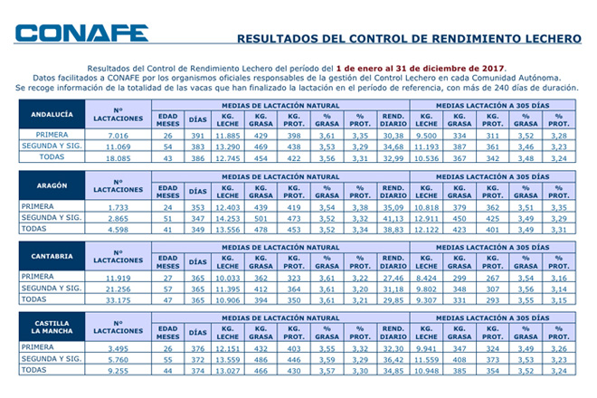 Resultados del rendimiento de Control Lechero 2017